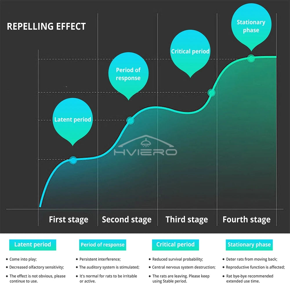 Solar Ultrasonic Pests Repellent for Outdoor